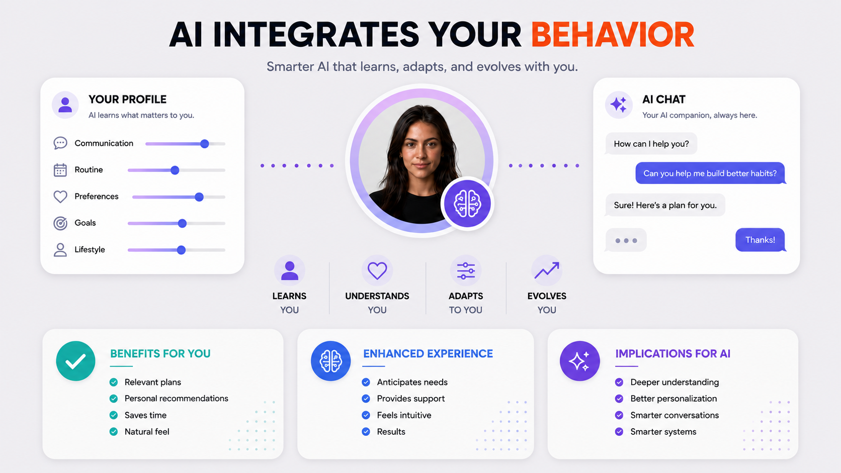 The AI integrates your behavior