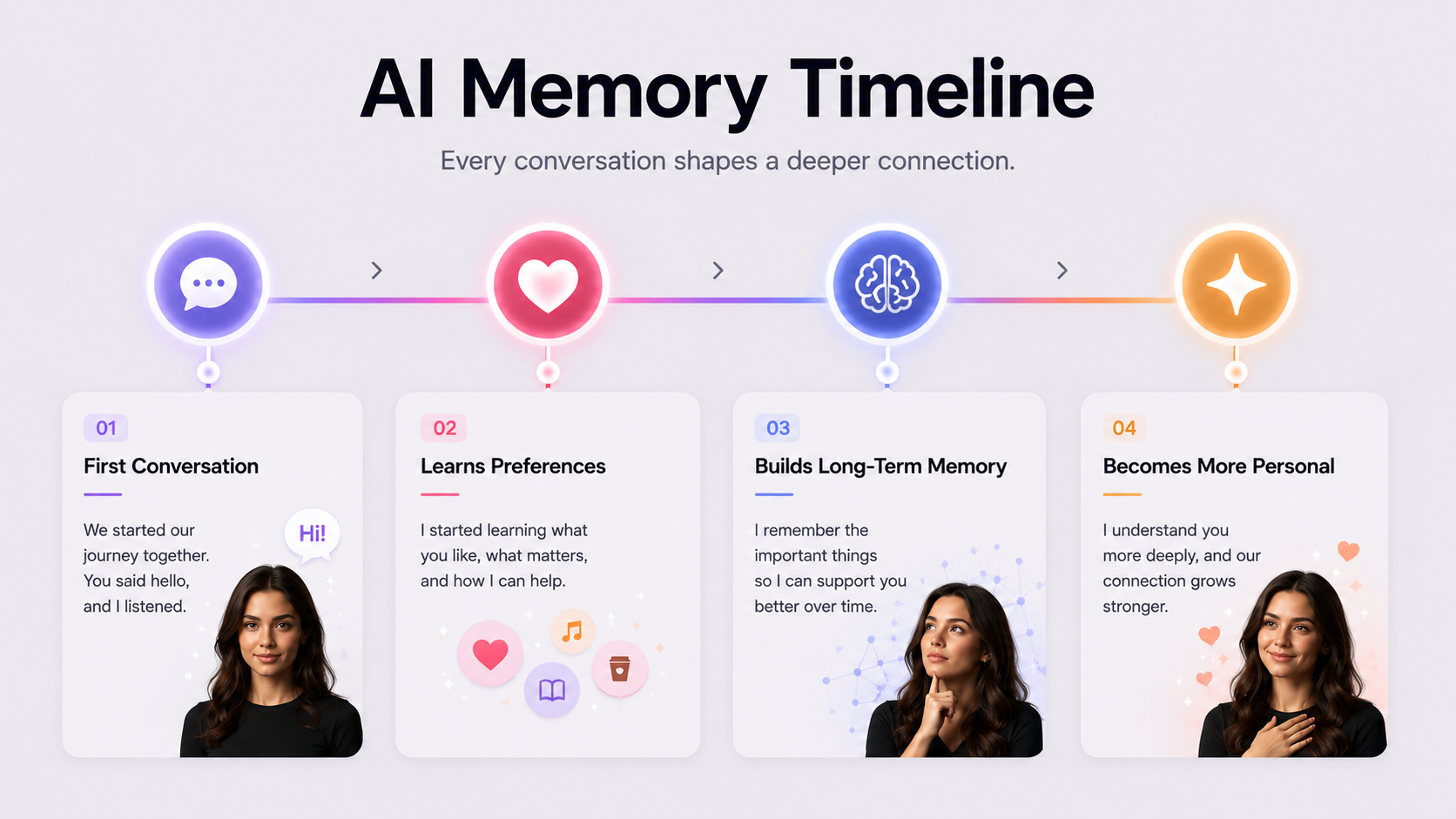 Your AI memory timeline